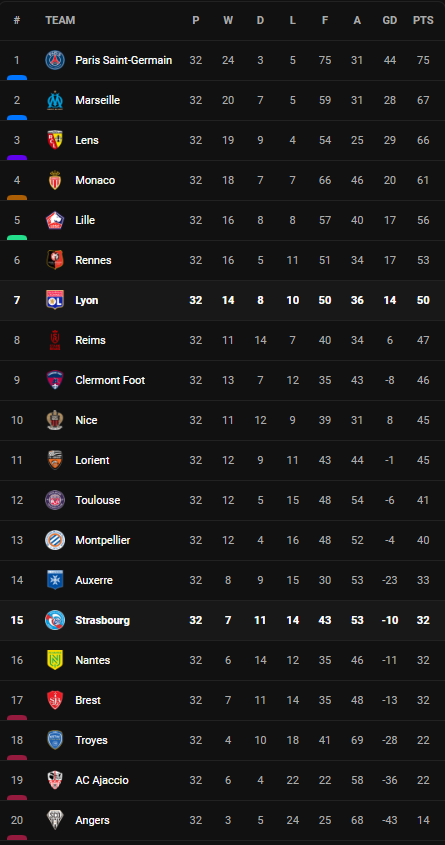 วิเคราะห์บอล [ ลีก เอิง ] สตราส์บูร์ก VS ลียง Table