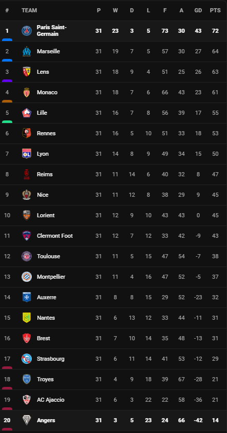 วิเคราะห์บอล [ ลีก เอิง ] อองเช่ร์ VS เปแอสเช Table