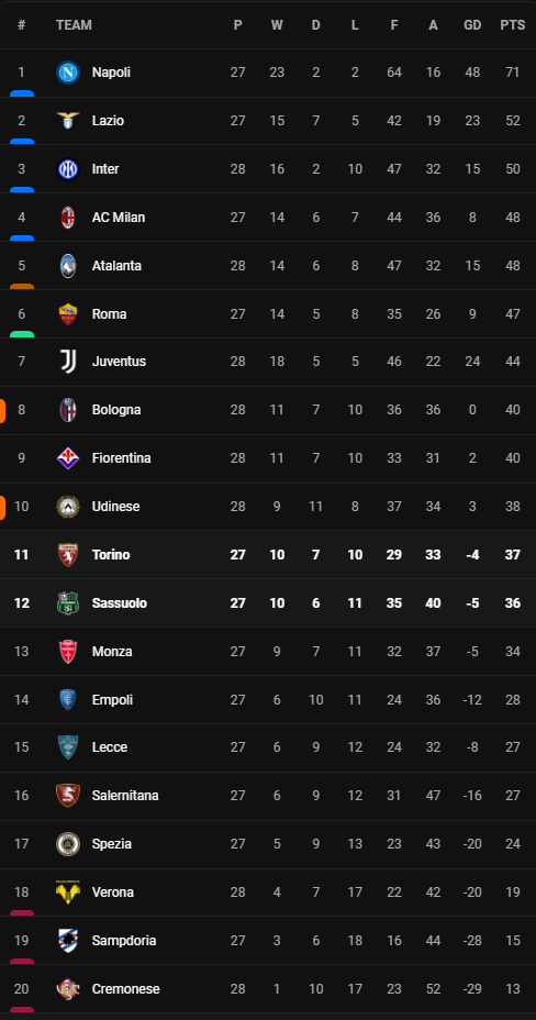 วิเคราะห์บอล [ เซเรีย อา ] ซัสซัวโล่ VS โตริโน่ Table