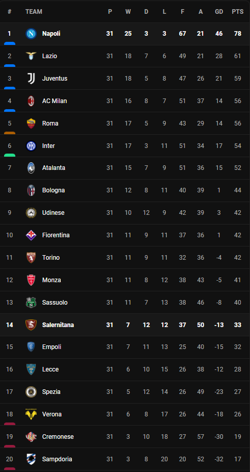 วิเคราะห์บอล [ เซเรีย อา ] นาโปลี VS ซาแลร์นิตาน่า Table