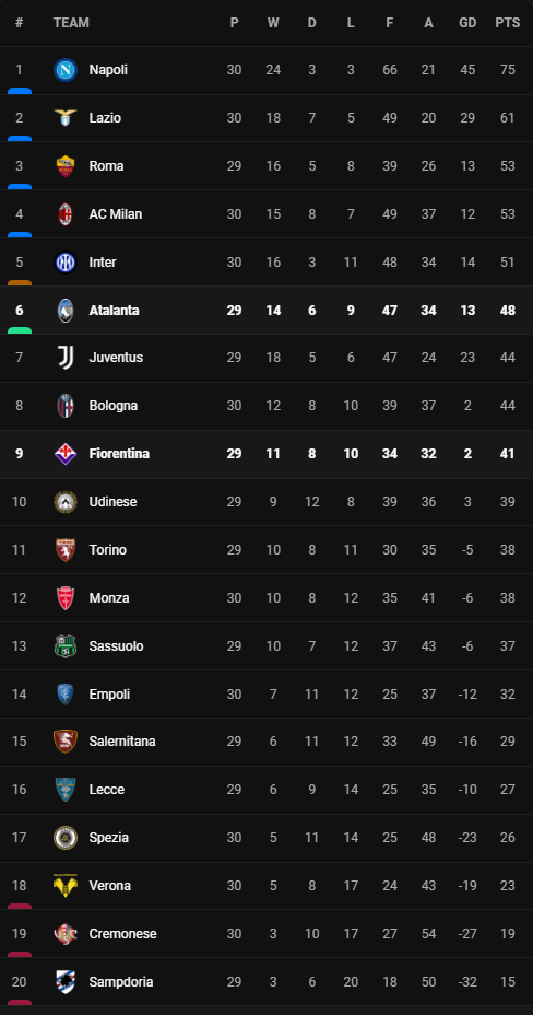 วิเคราะห์บอล [ เซเรีย อา ] ฟิออเรนติน่า VS อตาลันต้า Table