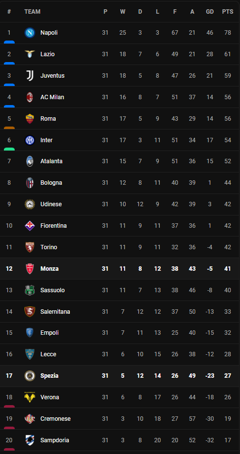 วิเคราะห์บอล [ เซเรีย อา ] สเปเซีย VS มอนซ่า Table