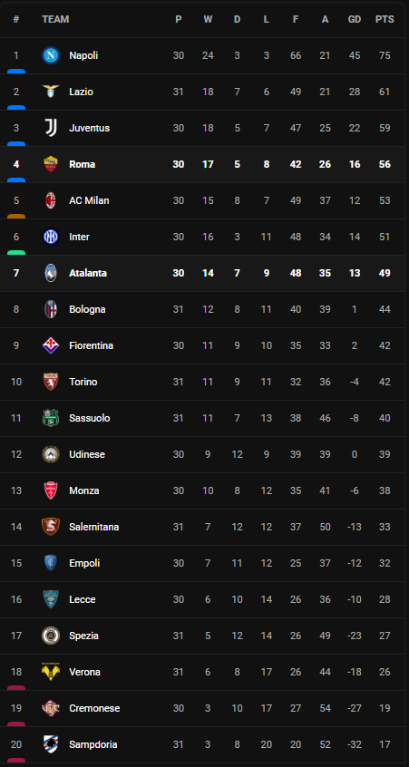 วิเคราะห์บอล [ เซเรีย อา ] อตาลันต้า VS โรม่า Table