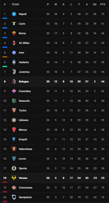วิเคราะห์บอล [ เซเรีย อา ] เวโรน่า VS โบโลญญ่า Table