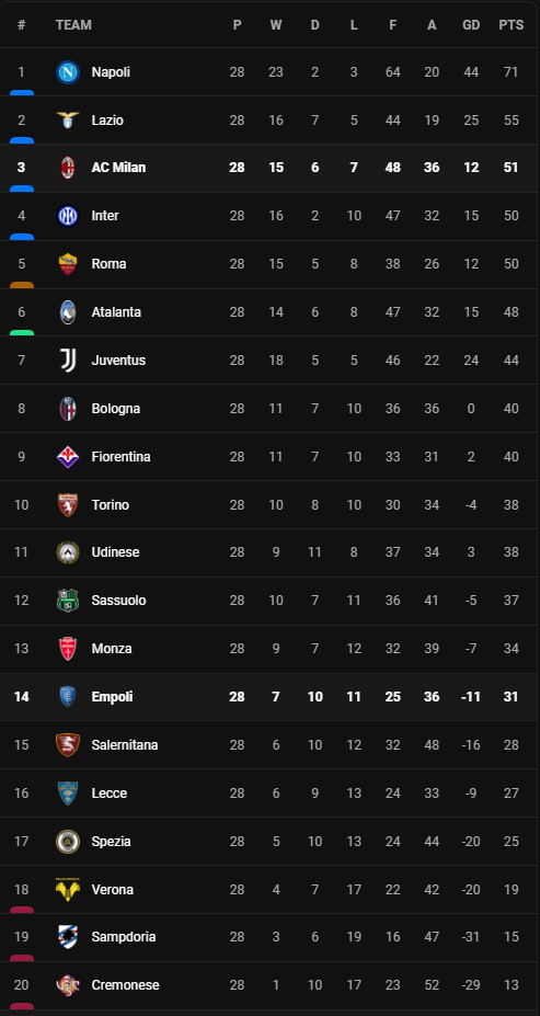 วิเคราะห์บอล [ เซเรีย อา ] เอซี มิลาน VS เอ็มโปลี Table