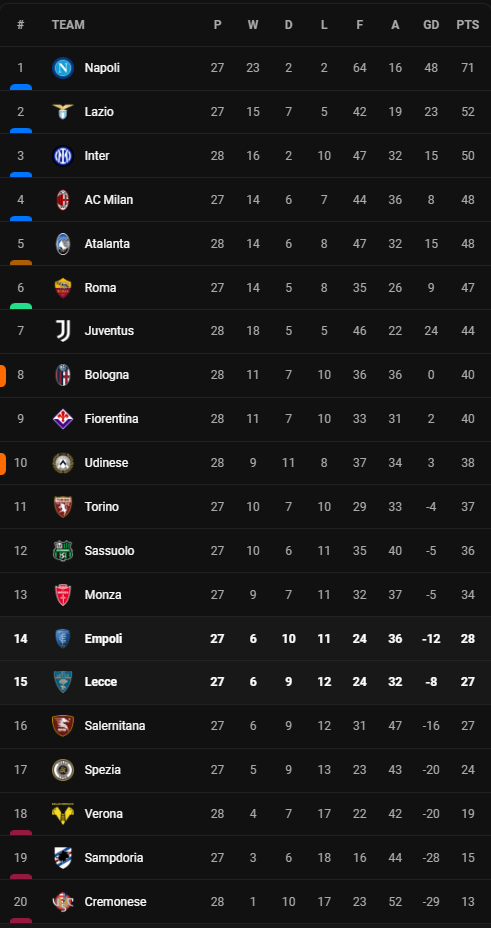 วิเคราะห์บอล [ เซเรีย อา ] เอ็มโปลี VS เลชเช่ Table
