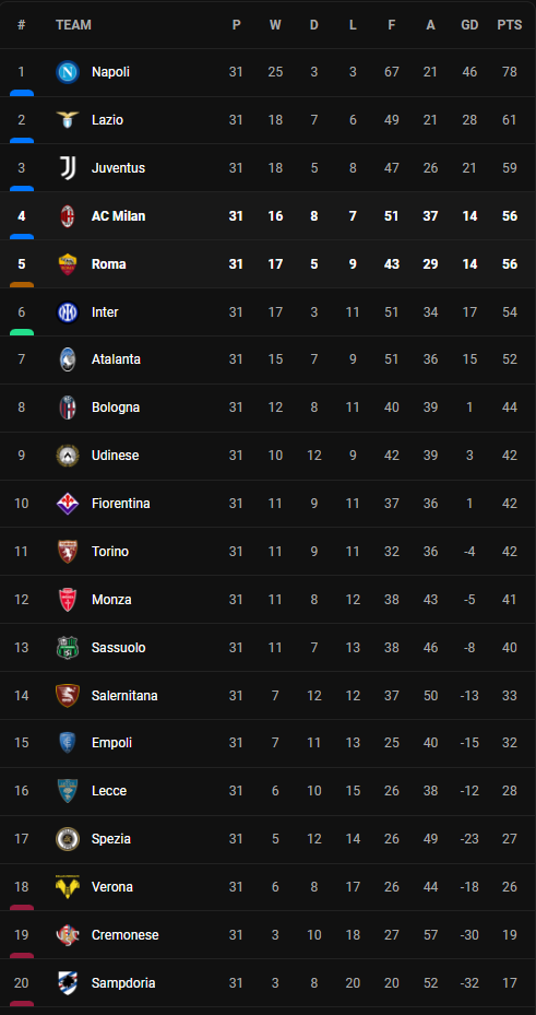 วิเคราะห์บอล [ เซเรีย อา ] โรม่า VS เอซี มิลาน Table