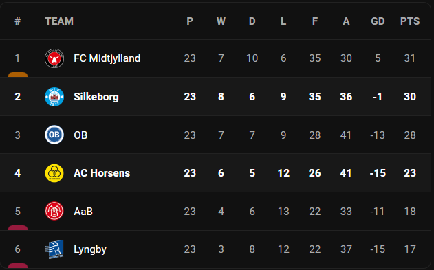 วิเคราะห์บอล [ เดนมาร์ก ซูเปอร์ลีก ] ซิลเคบอร์ก VS ฮอร์เซ่นส์ Table