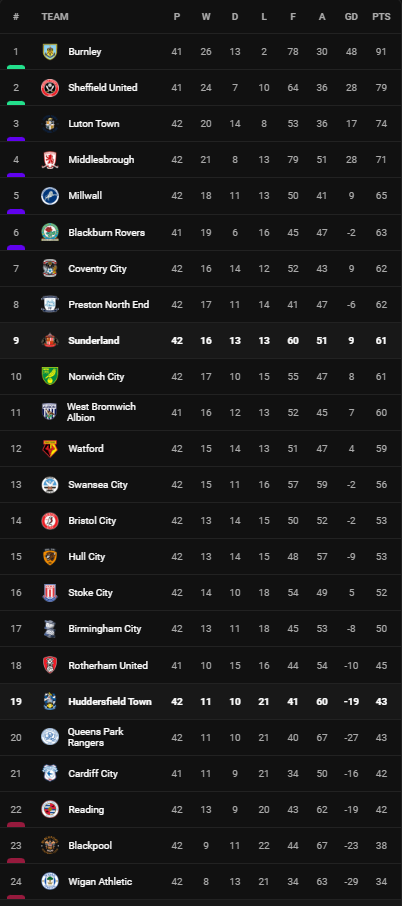 วิเคราะห์บอล [ แชมเปี้ยนชิพ ] ซันเดอร์แลนด์ VS ฮัดเดอร์สฟิลด์ Table