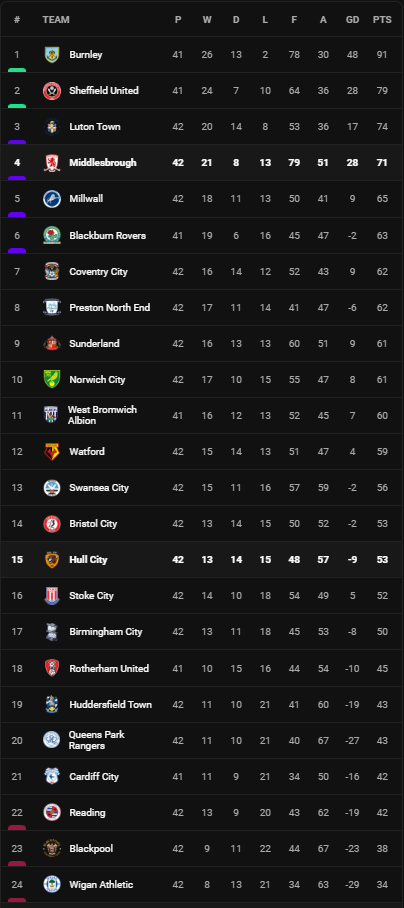 วิเคราะห์บอล [ แชมเปี้ยนชิพ ] มิดเดิ้ลสโบรช์ VS ฮัลล์ Table