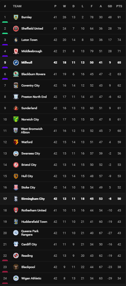 วิเคราะห์บอล [ แชมเปี้ยนชิพ ] มิลล์วอลล์ VS เบอร์มิงแฮม Table