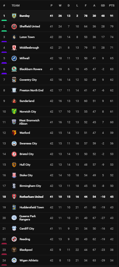 วิเคราะห์บอล [ แชมเปี้ยนชิพ ] ร็อตเธอร์แฮม VS เบิร์นลี่ย์ Table