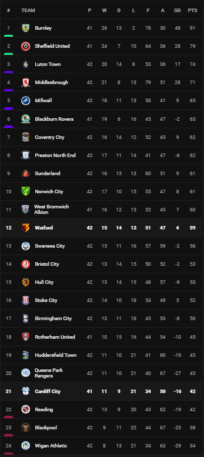 วิเคราะห์บอล [ แชมเปี้ยนชิพ ] วัตฟอร์ด VS คาร์ดิฟฟ์ Table