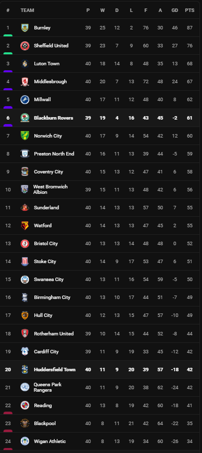 วิเคราะห์บอล [ แชมเปี้ยนชิพ ] ฮัดเดอร์สฟิลด์ VS แบล็คเบิร์น Table