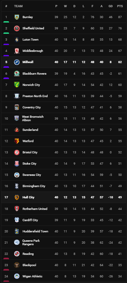 วิเคราะห์บอล [ แชมเปี้ยนชิพ ] ฮัลล์ ซิตี้ VS มิลล์วอลล์ Table
