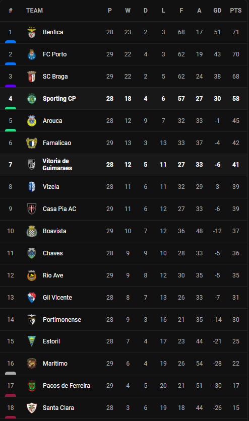 วิเคราะห์บอล [ โปรตุเกส ] วิตอเรีย กีมาไรส์ VS สปอร์ติ้ง ลิสบอน Table