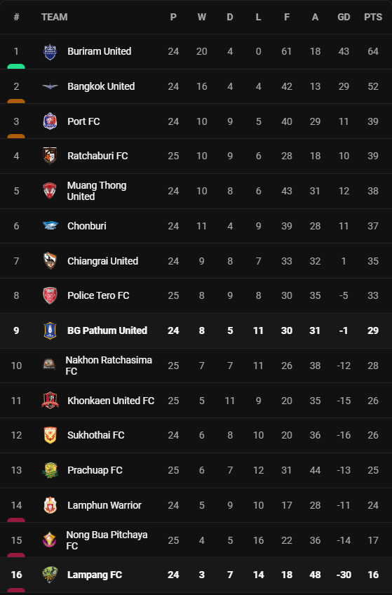 วิเคราะห์บอล [ ไทยลีก ] ลำปาง เอฟซี VS บีจี ปทุม Table
