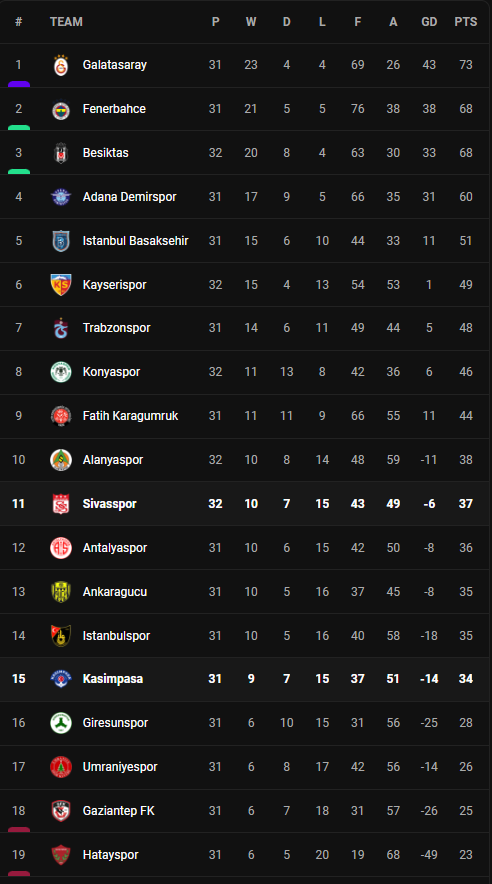 วิเคราะห์บอล [ ตุรกี ] ชีวาสสปอร์ VS คาซิมปาซ่า Table
