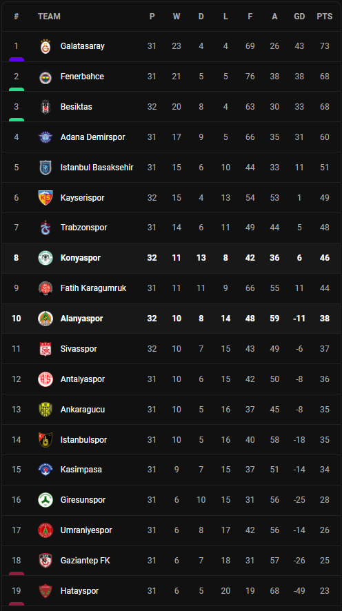 วิเคราะห์บอล [ ตุรกี ] อลันยาสปอร์ VS คอนยาสปอร์ Table