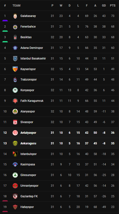 วิเคราะห์บอล [ ตุรกี ] อันคารากูชู VS อันตัลยาสปอร์ Table