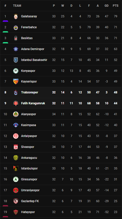 วิเคราะห์บอล [ ตุรกี ] แทร็บซอนสปอร์ VS ฟาติห์ คารากุมรัค Table