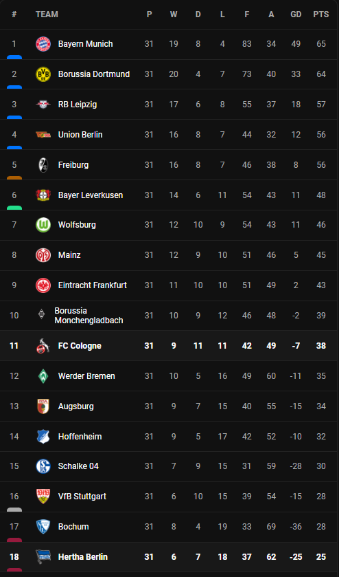 วิเคราะห์บอล [ บุนเดสลีก้า ] โคโลญจน์ VS แฮร์ธ่า Table