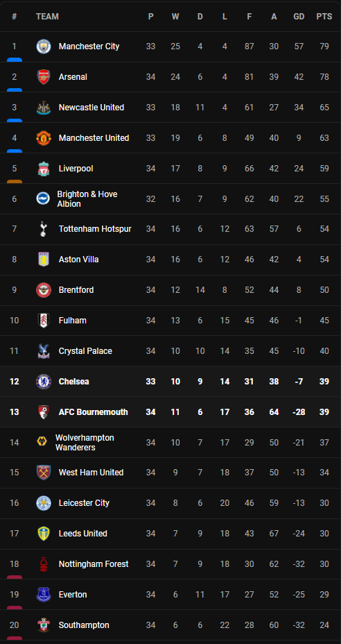 วิเคราะห์บอล [ พรีเมียร์ลีก ] บอร์นมัธ VS เชลซี Table