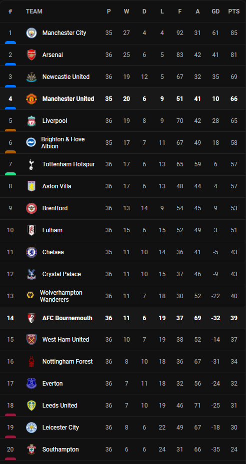 วิเคราะห์บอล [ พรีเมียร์ลีก ] บอร์นมัธ VS แมนยู Table