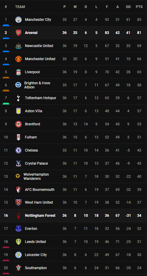 วิเคราะห์บอล [ พรีเมียร์ลีก ] ฟอเรสต์ VS อาร์เซน่อล Table