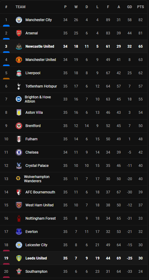 วิเคราะห์บอล [ พรีเมียร์ลีก ] ลีดส์ VS นิวคาสเซิ่ล Table
