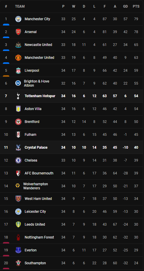 วิเคราะห์บอล [ พรีเมียร์ลีก ] สเปอร์ส VS คริสตัล พาเลซ Table
