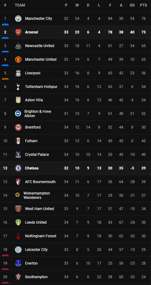วิเคราะห์บอล [ พรีเมียร์ลีก ] อาร์เซน่อล VS เชลซี Table