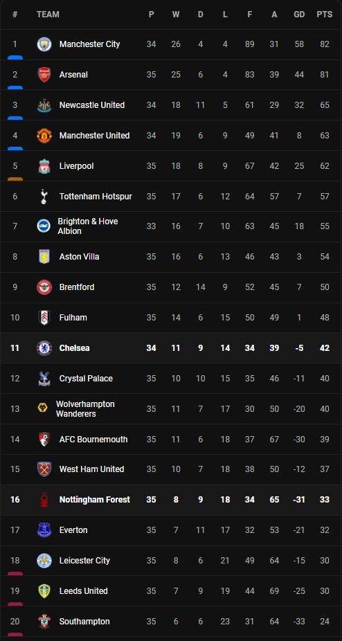 วิเคราะห์บอล [ พรีเมียร์ลีก ] เชลซี VS ฟอเรสต์ Table
