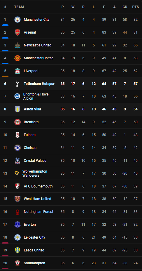 วิเคราะห์บอล [ พรีเมียร์ลีก ] แอสตัน วิลล่า VS สเปอร์ส Table