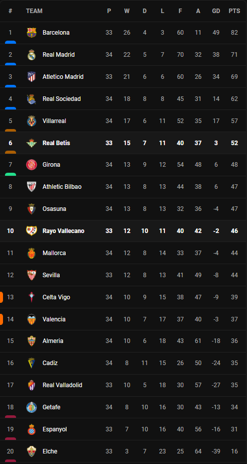 วิเคราะห์บอล [ ลา ลีก้า ] เรอัล เบติส VS ราโย่ บาเยกาโน่ Table