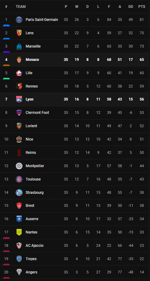 วิเคราะห์บอล [ ลีก เอิง ] ลียง VS โมนาโก Table