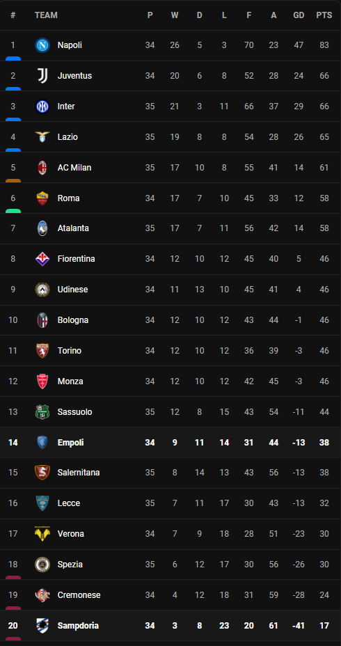 วิเคราะห์บอล [ เซเรีย อา ] ซามพ์โดเรีย VS เอ็มโปลี Table