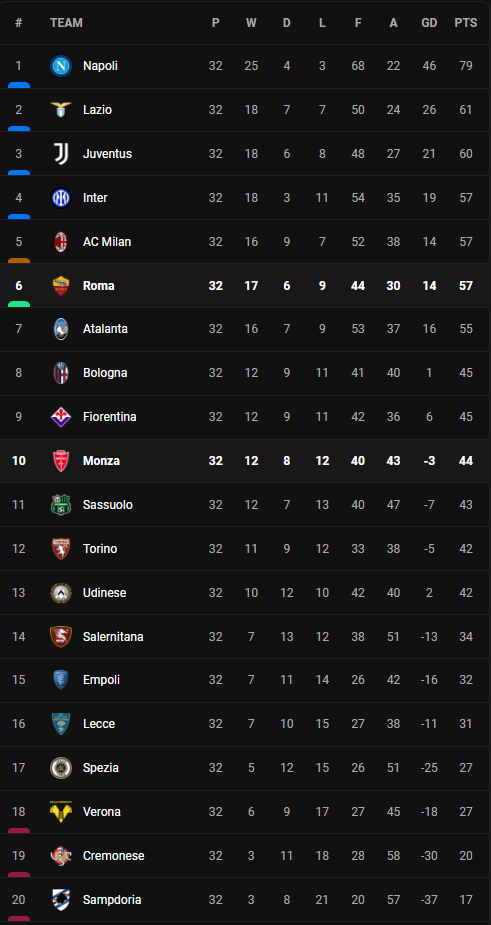 วิเคราะห์บอล [ เซเรีย อา ] มอนซ่า VS โรม่า Table