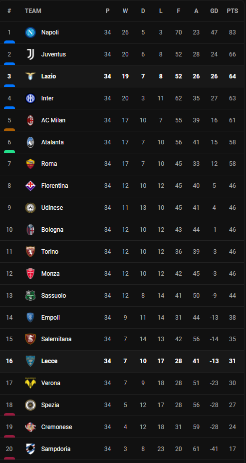 วิเคราะห์บอล [ เซเรีย อา ] ลาซิโอ VS เลชเช่ Table