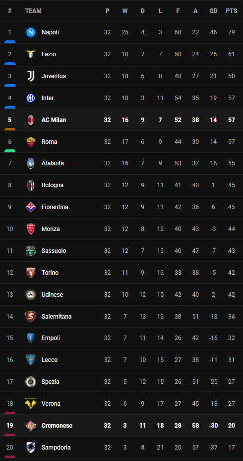 วิเคราะห์บอล [ เซเรีย อา ] เอซี มิลาน VS เครโมเนเซ่ Table