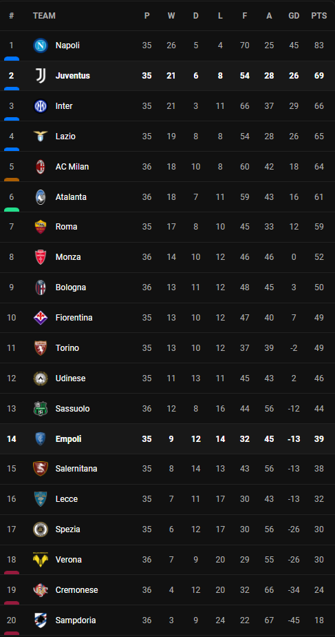 วิเคราะห์บอล [ เซเรีย อา ] เอ็มโปลี VS ยูเวนตุส Table