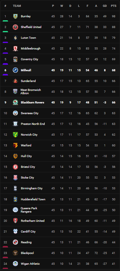 วิเคราะห์บอล [ แชมเปี้ยนชิพ ] มิลล์วอลล์ VS แบล็คเบิร์น Table